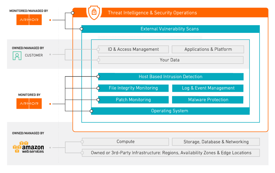 Chart breakdown of who is responsible for what part of Threat Intelligence and Security Operations