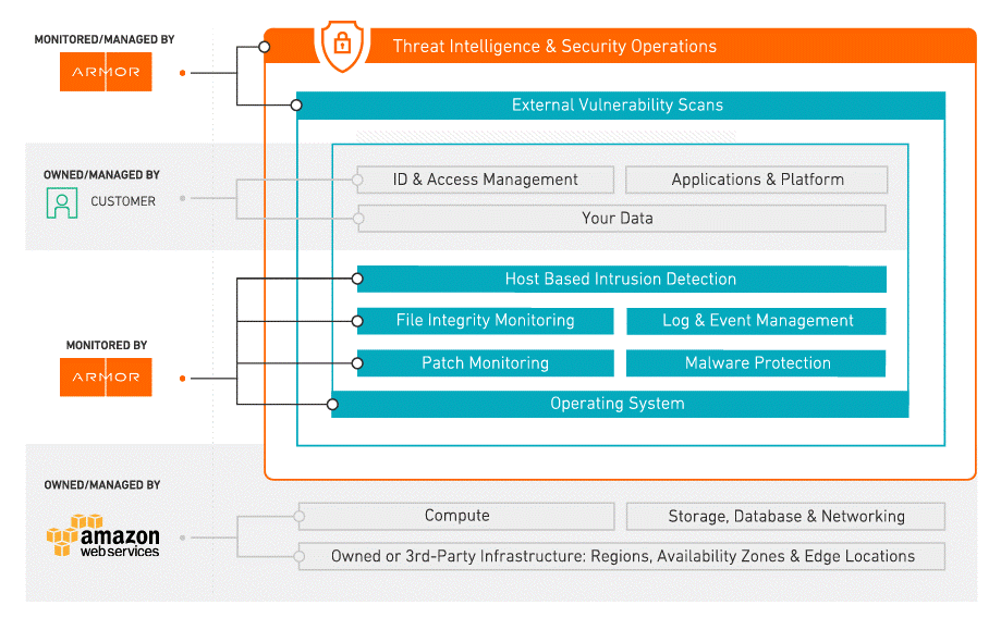 Shared Responsibility Model With Armor