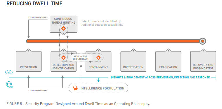 Re-Evaluating Dwell Time and Incident Response