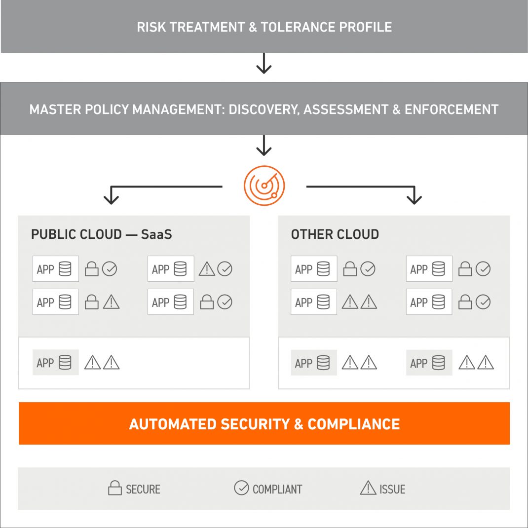 Automated Security and Compliance Diagram