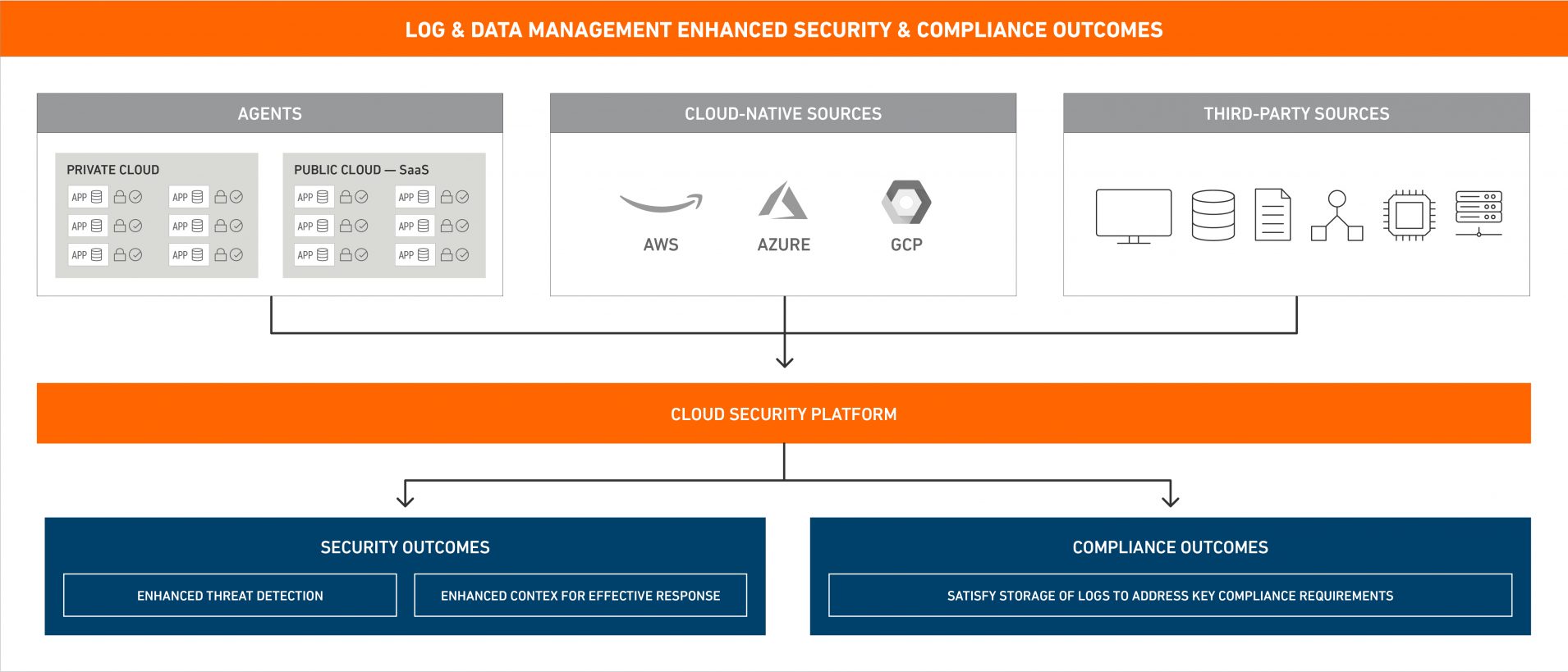 Log & Data Management Diagram